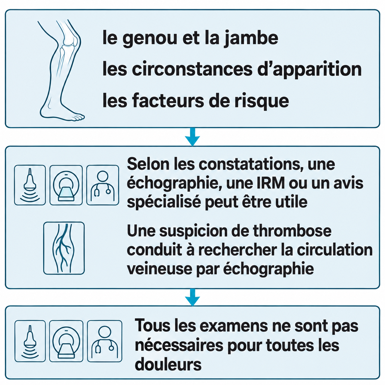 Schéma illustratif : le genou et la jambe ; les circonstances d’apparition ; les facteurs de risque ; Selon les constatations, une échographie, une IRM ou un avis spécialisé peut être utile ; Une suspicion de thrombose conduit à rechercher la circulation veineuse par échographie ; Tous les examens ne sont pas nécessaires pour toutes les douleurs