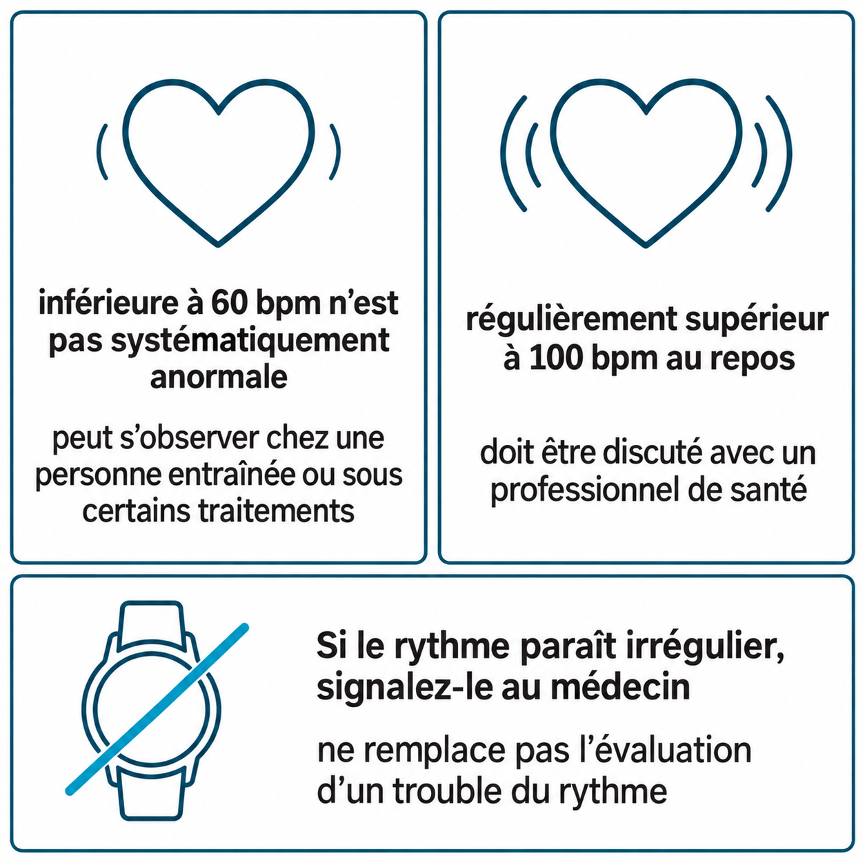 Schéma illustratif : inférieure à 60 bpm n’est pas systématiquement anormale ; peut s’observer chez une personne entraînée ou sous certains traitements ; régulièrement supérieur à 100 bpm au repos ; doit être discuté avec un professionnel de santé ; Si le rythme paraît irrégulier, signalez-le au médecin ; ne remplace pas l’évaluation d’un trouble du rythme
