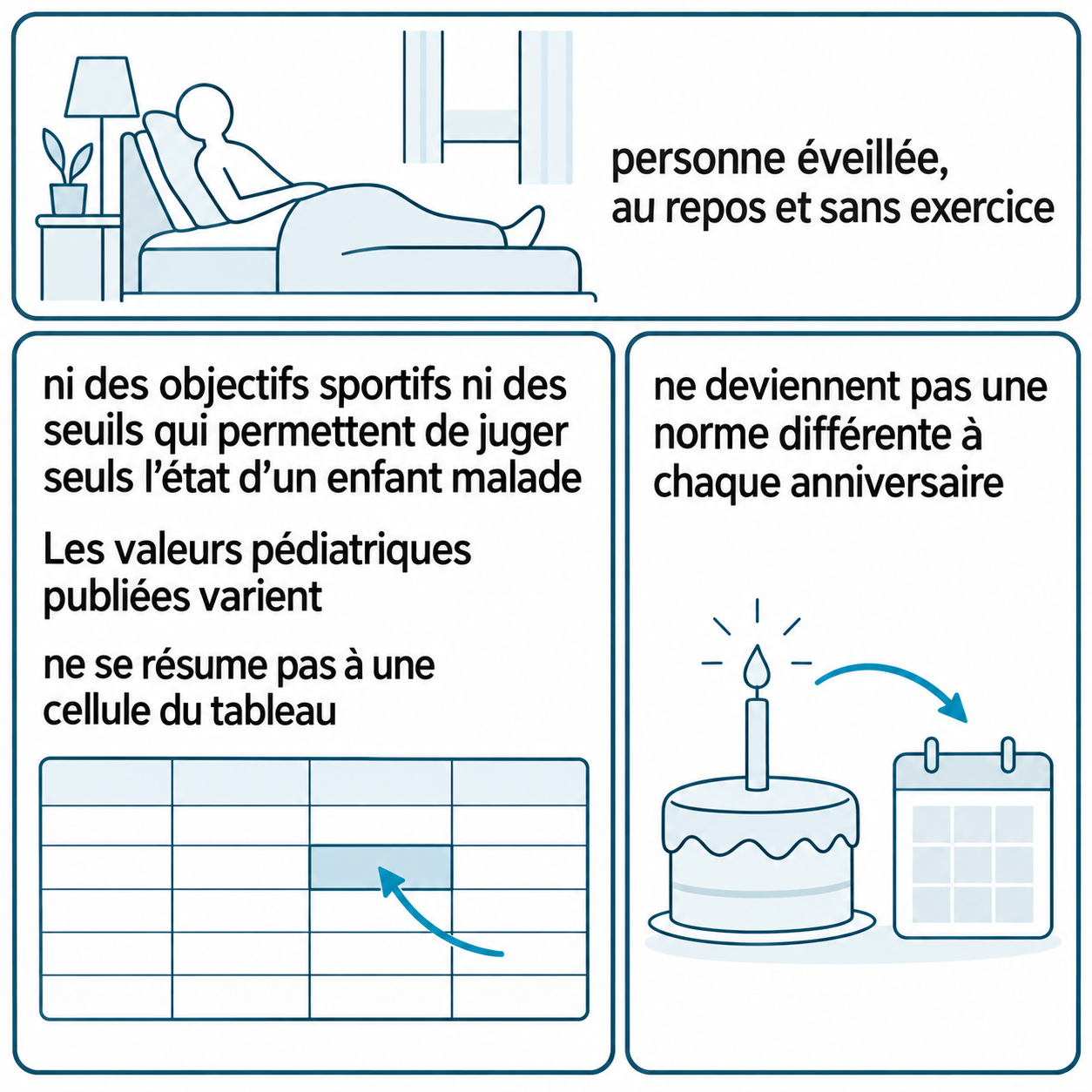 Schéma illustratif : personne éveillée, au repos et sans exercice ; ni des objectifs sportifs ni des seuils qui permettent de juger seuls l’état d’un enfant malade ; Les valeurs pédiatriques publiées varient ; ne se résume pas à une cellule du tableau ; ne deviennent pas une norme différente à chaque anniversaire