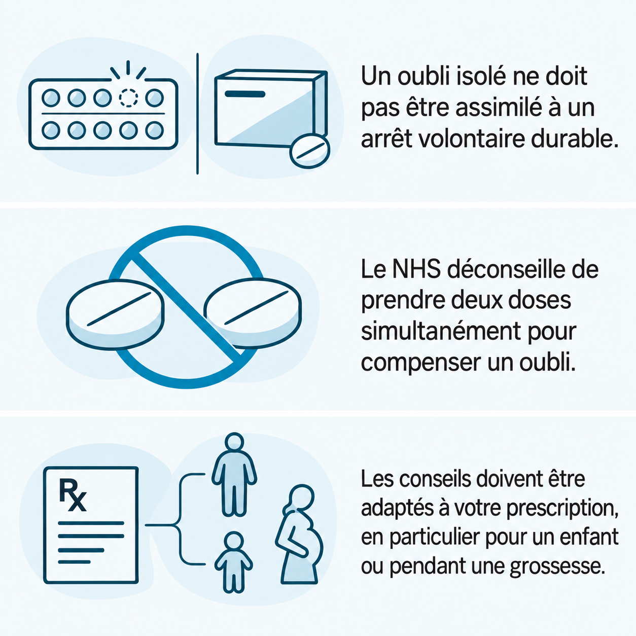 Schéma illustratif : Un oubli isolé ne doit pas être assimilé à un arrêt volontaire durable. ; Le NHS déconseille de prendre deux doses simultanément pour compenser un oubli. ; Les conseils doivent être adaptés à votre prescription, en particulier pour un enfant ou pendant une grossesse.