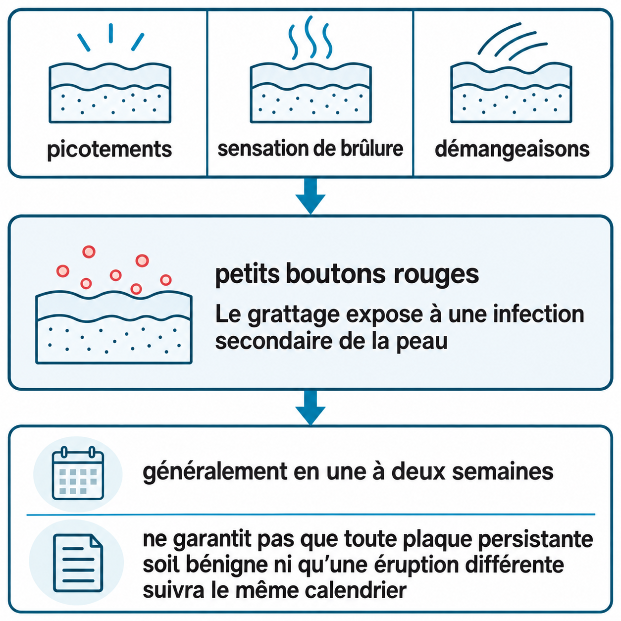 Schéma illustratif : picotements ; sensation de brûlure ; démangeaisons ; petits boutons rouges ; Le grattage expose à une infection secondaire de la peau ; généralement en une à deux semaines ; ne garantit pas que toute plaque persistante soit bénigne ni qu’une éruption différente suivra le même calendrier