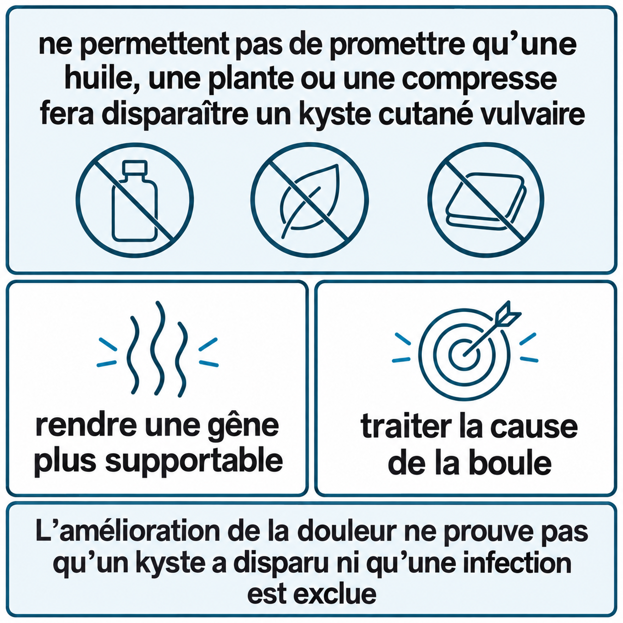 Schéma illustratif : ne permettent pas de promettre qu’une huile, une plante ou une compresse fera disparaître un kyste cutané vulvaire ; rendre une gêne plus supportable ; traiter la cause de la boule ; L’amélioration de la douleur ne prouve pas qu’un kyste a disparu ni qu’une infection est exclue