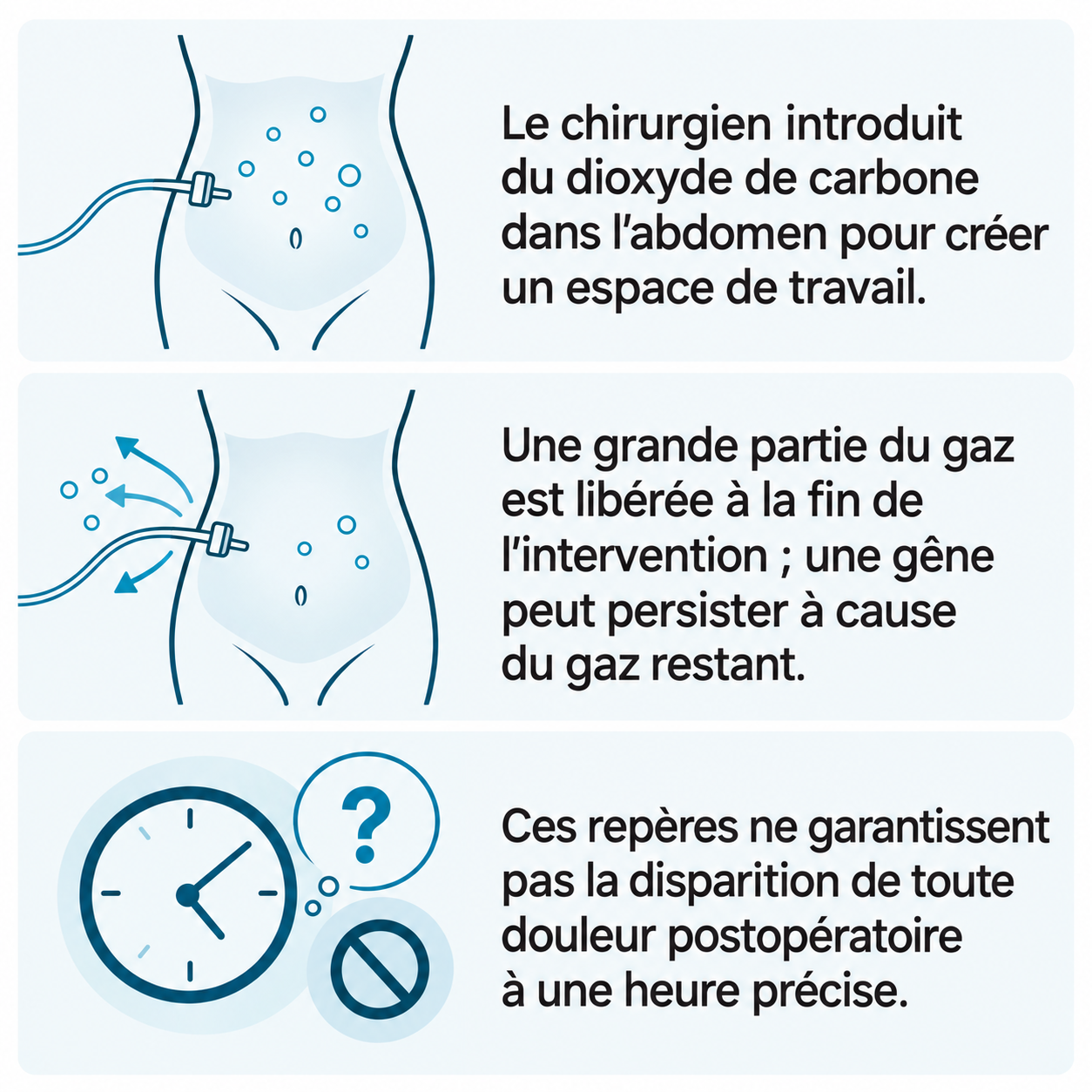 Schéma illustratif : Le chirurgien introduit du dioxyde de carbone dans l’abdomen pour créer un espace de travail. ; Une grande partie du gaz est libérée à la fin de l’intervention ; une gêne peut persister à cause du gaz restant. ; Ces repères ne garantissent pas la disparition de toute douleur postopératoire à une heure précise.