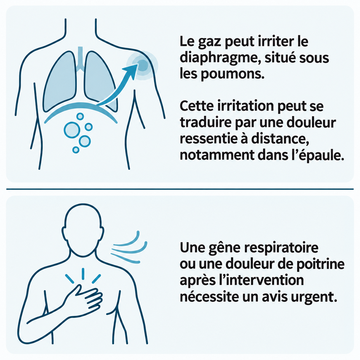 Schéma illustratif : Le gaz peut irriter le diaphragme, situé sous les poumons. ; Cette irritation peut se traduire par une douleur ressentie à distance, notamment dans l’épaule. ; Une gêne respiratoire ou une douleur de poitrine après l’intervention nécessite un avis urgent.