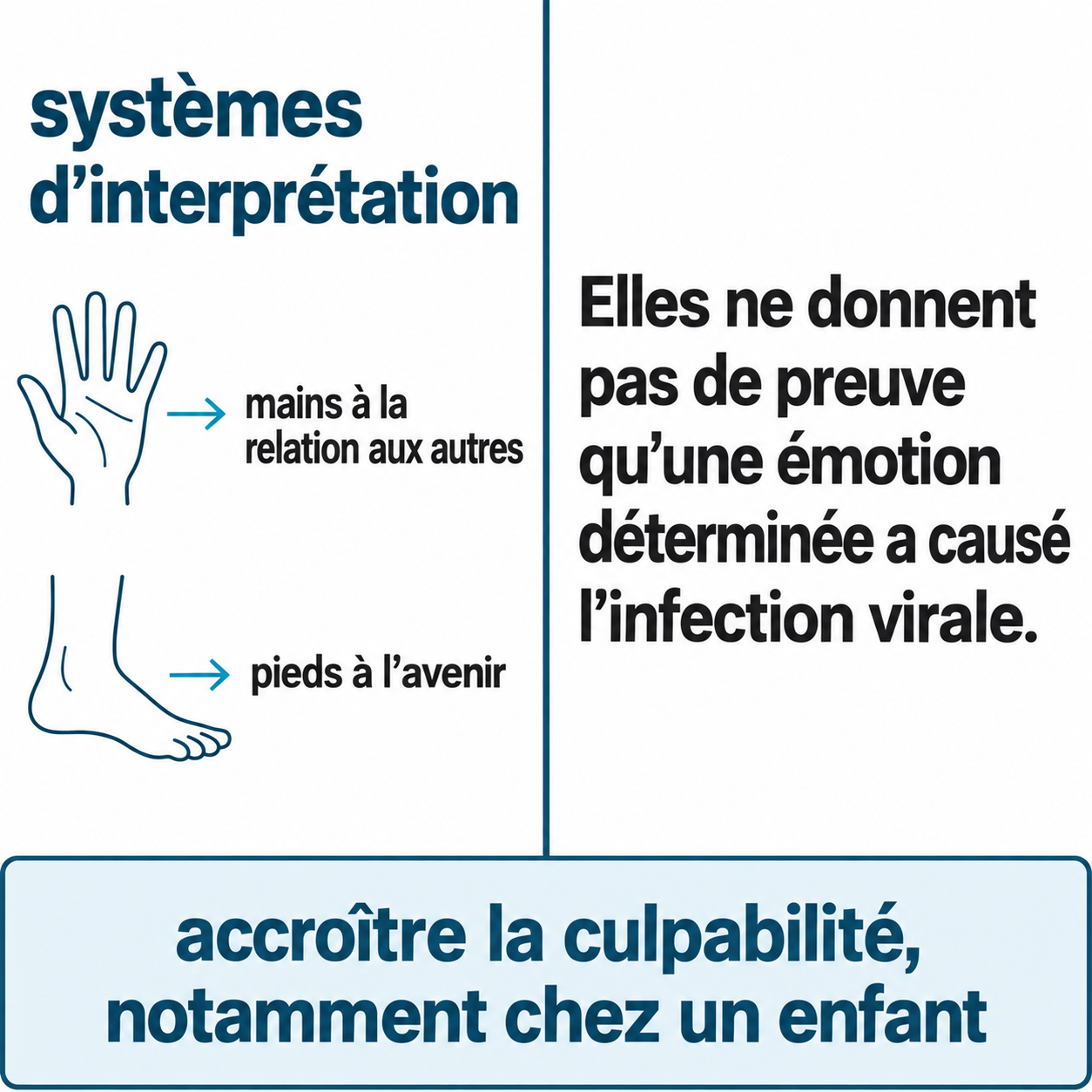 Schéma illustratif : systèmes d’interprétation ; mains à la relation aux autres ; pieds à l’avenir ; Elles ne donnent pas de preuve qu’une émotion déterminée a causé l’infection virale. ; accroître la culpabilité, notamment chez un enfant