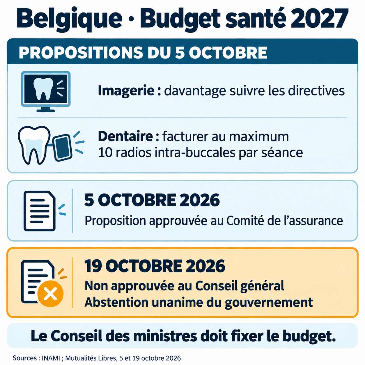 Budget belge 2027 : propositions du 5 octobre sur l’imagerie et les radios dentaires, puis non-approbation le 19 octobre.