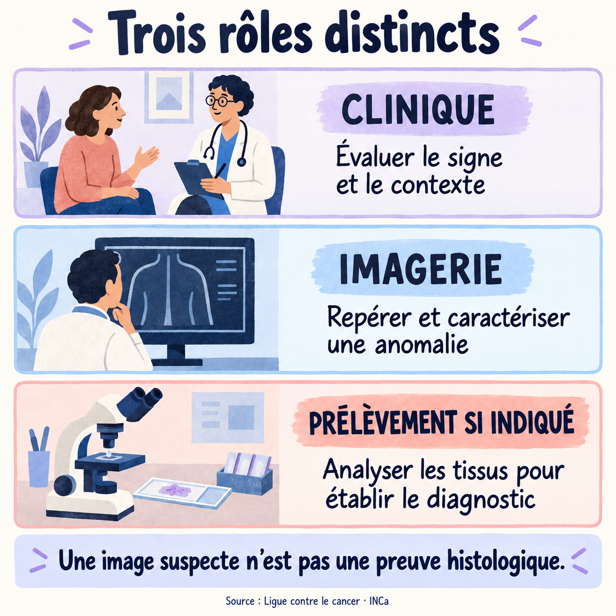 Trois rôles distincts : évaluer le signe en consultation, caractériser l’anomalie en imagerie, analyser les tissus si un prélèvement est indiqué.