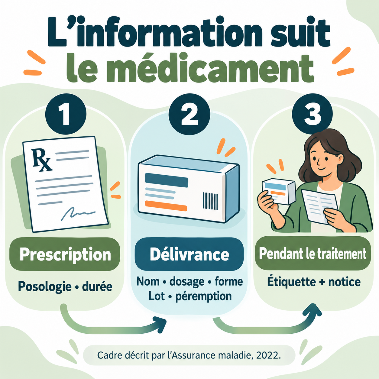 Parcours de l’information : prescription, étiquette de délivrance puis médicament accompagné de sa notice.