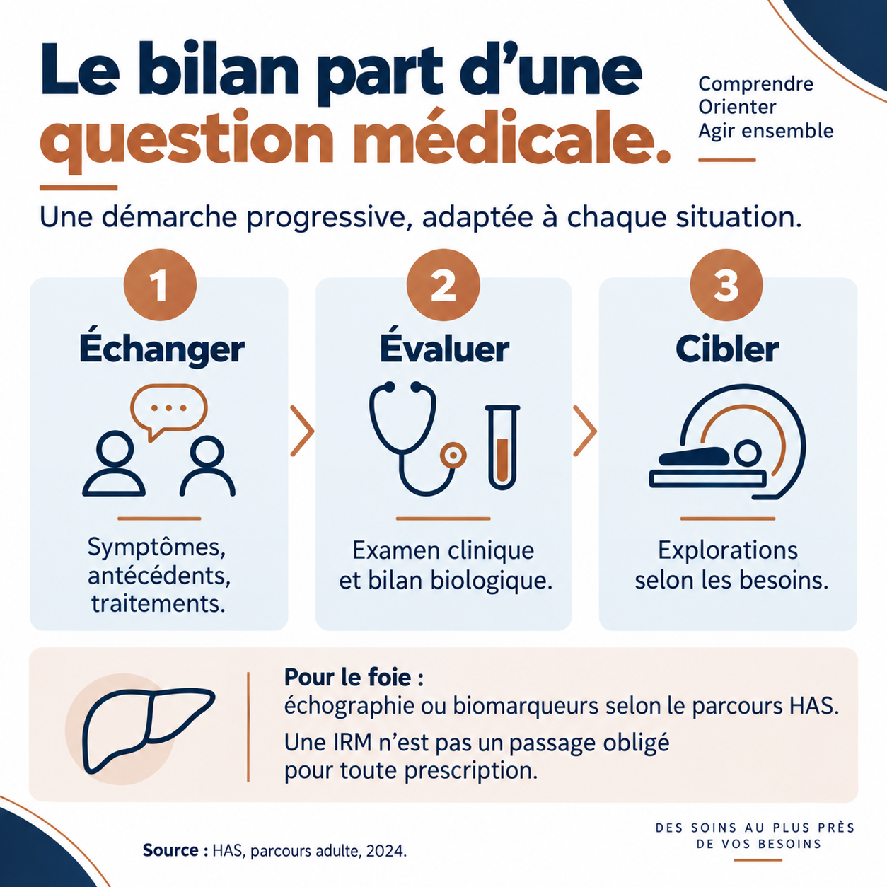 Les étapes du bilan : échange clinique, évaluation biologique et explorations ciblées.