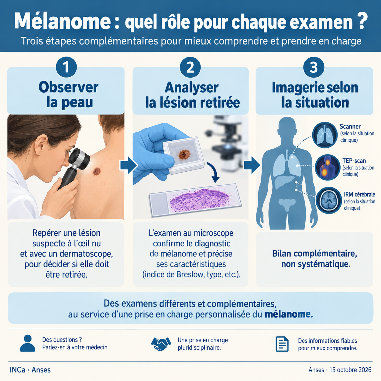 Pour le mélanome : observation de la peau, analyse de la lésion retirée, puis imagerie selon la situation, non systématique.