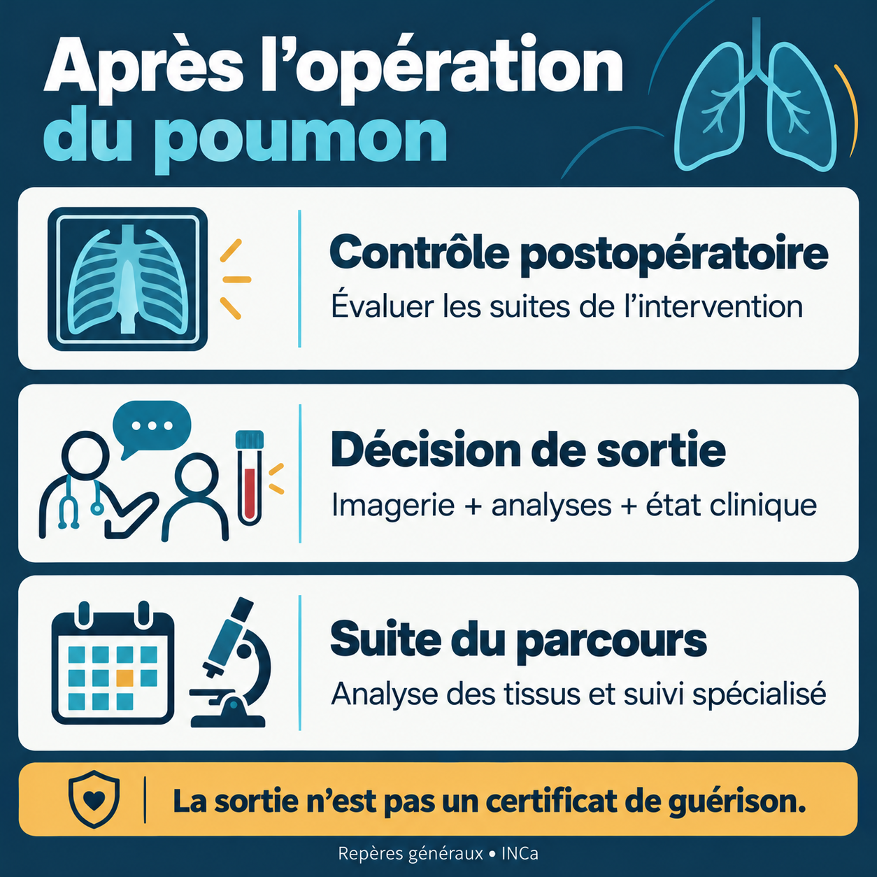 Après l’opération du poumon : des examens aux rôles différents Trois fonctions distinguées : contrôle postopératoire, décision de sortie associant plusieurs éléments et suite du parcours spécialisé.