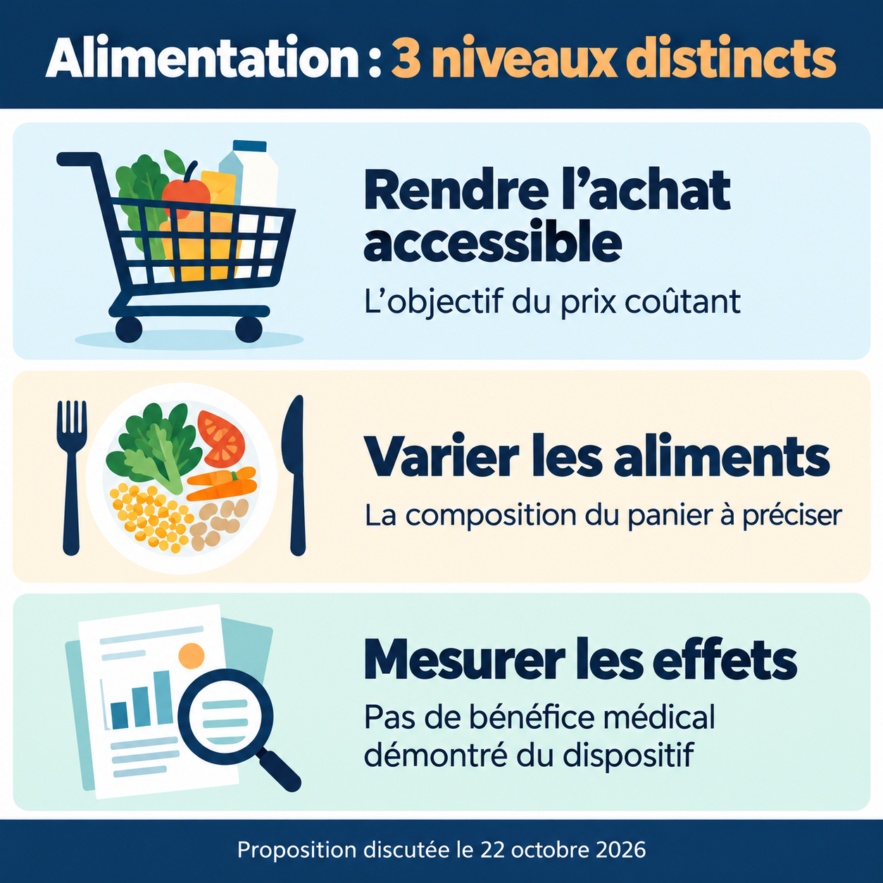 Trois niveaux distincts : rendre l’achat accessible, varier les aliments et mesurer les effets. Aucun bénéfice médical du dispositif n’est démontré à ce stade.
