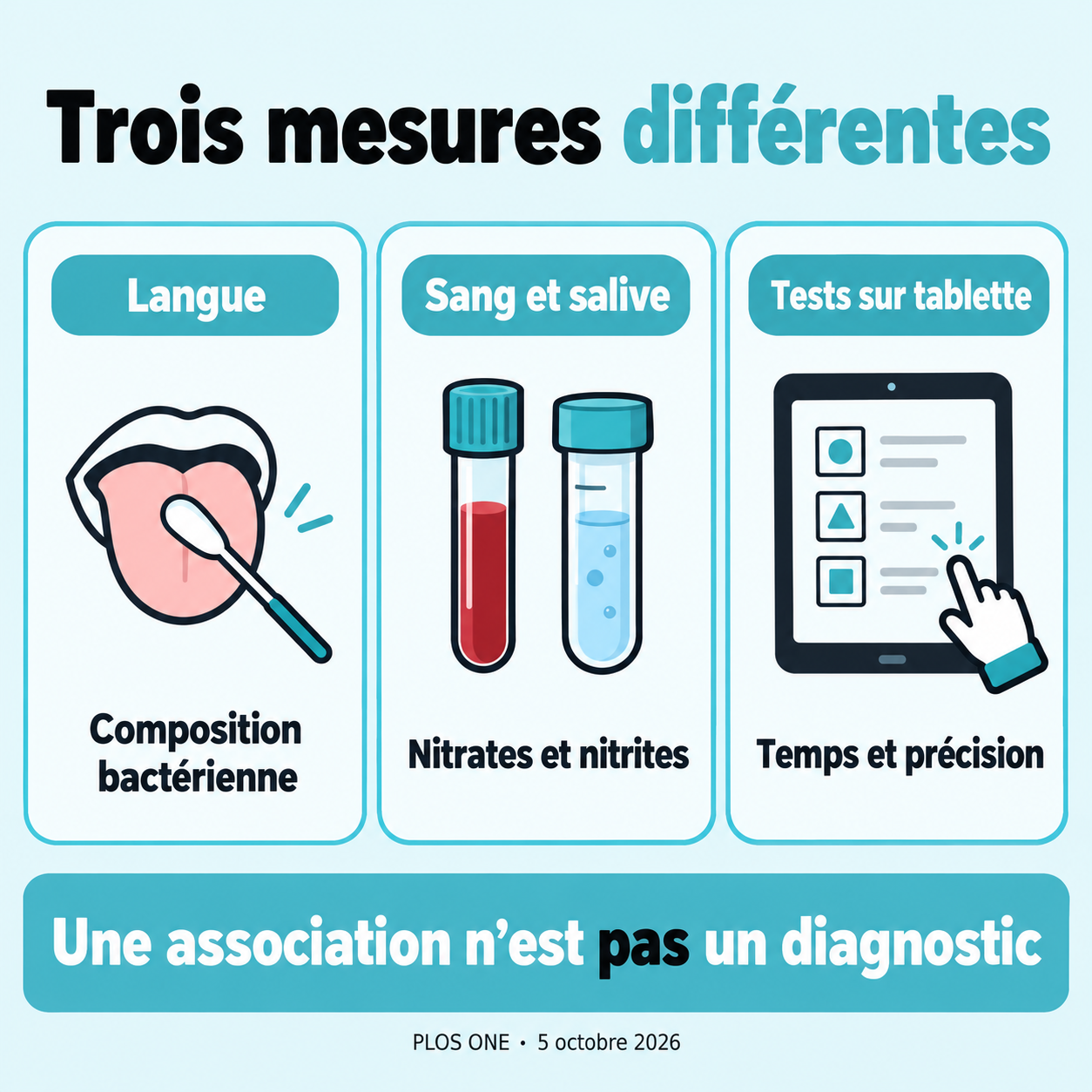 Langue : composition bactérienne ; sang et salive : nitrates et nitrites ; tablette : temps et précision. Une association n’est pas un diagnostic.