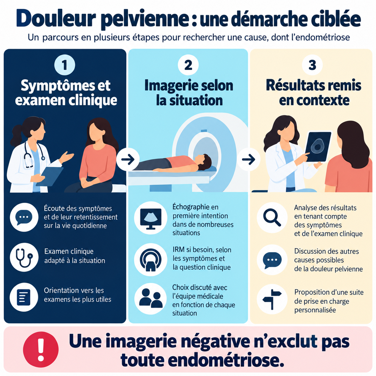 Trois étapes de la démarche devant une douleur pelvienne : symptômes, imagerie adaptée et interprétation des résultats.