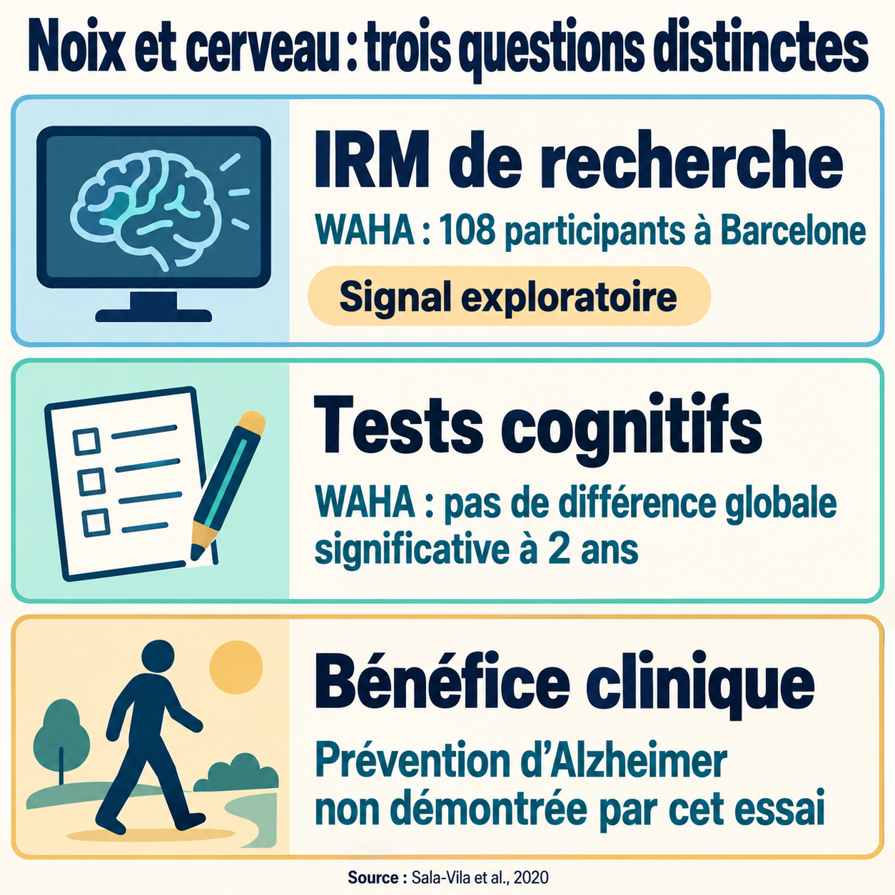 IRM, cognition, bénéfice clinique : trois niveaux à distinguer Trois questions distinctes : signal en IRM de recherche, performance aux tests cognitifs et bénéfice clinique.