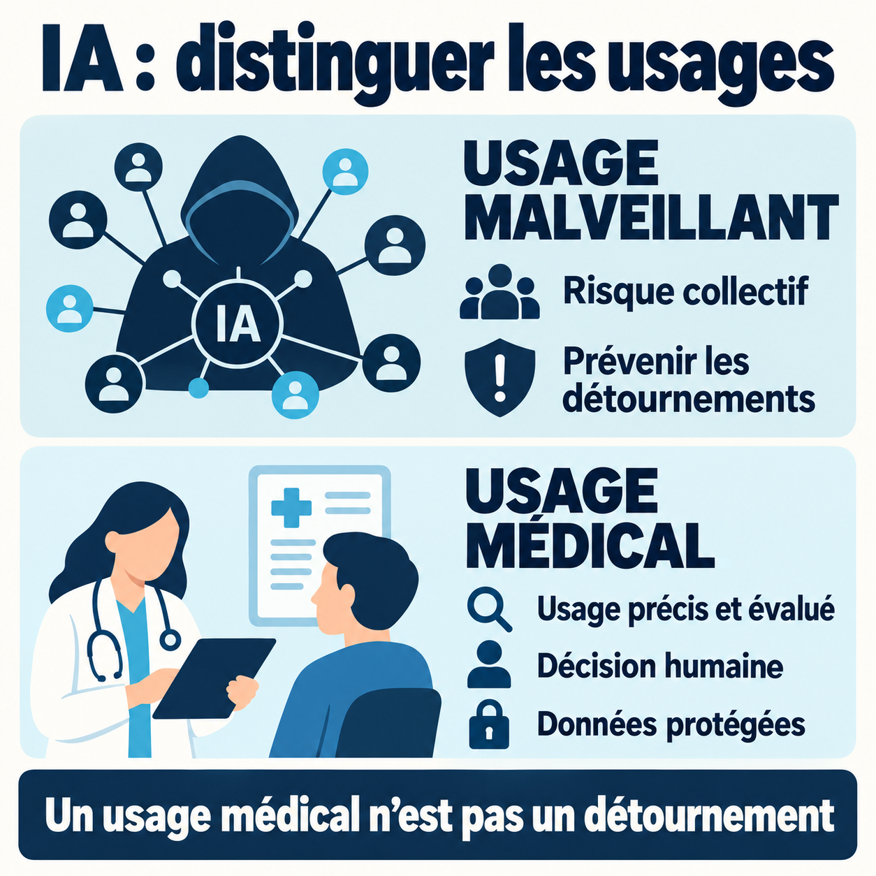 Schéma distinguant le détournement malveillant de l’IA et les exigences d’un usage médical évalué sous contrôle humain.
