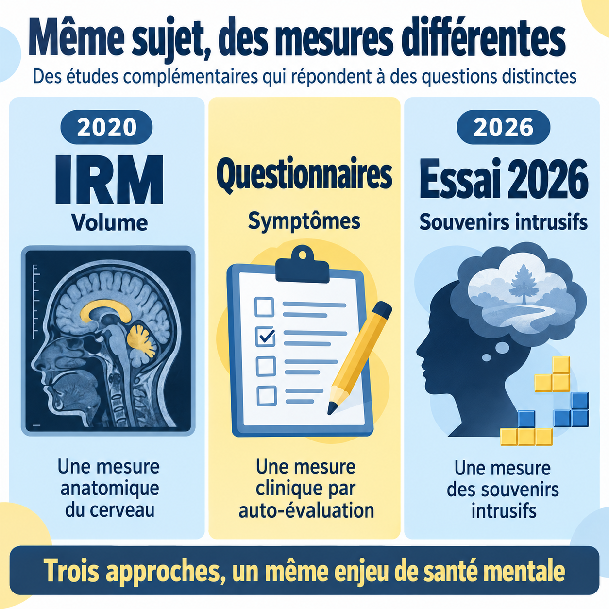 Trois mesures distinctes : volume par IRM, symptômes par questionnaires et souvenirs intrusifs dans l’essai de 2026.