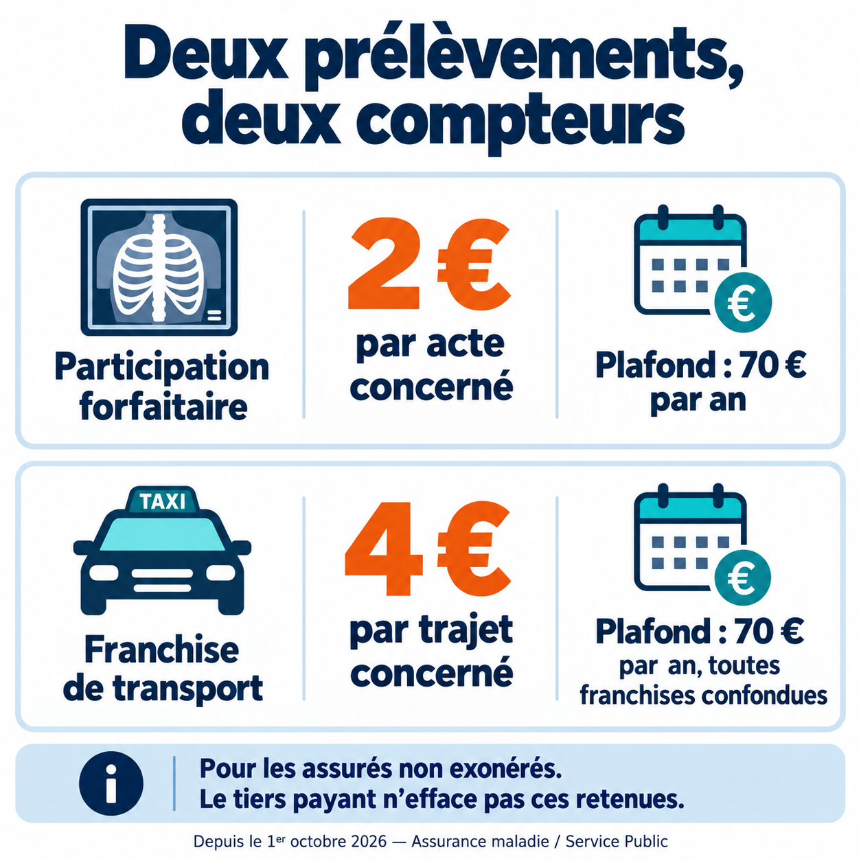 Participation forfaitaire de 2 euros par acte concerné et franchise de 4 euros par trajet : deux plafonds annuels distincts de 70 euros, pour les assurés non exonérés.