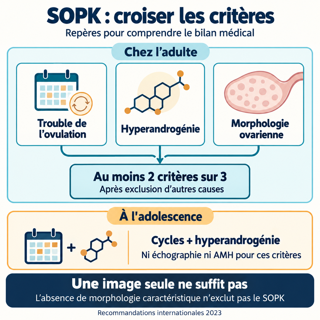 Repères sur les critères combinés du SOPK chez l’adulte et les limites de l’échographie et de l’AMH à l’adolescence.