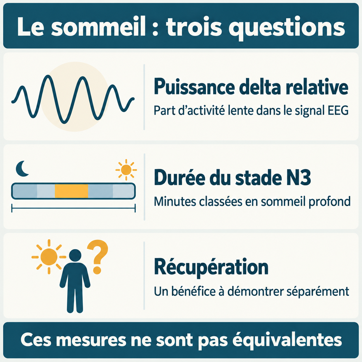 Schéma distinguant puissance delta relative du signal EEG, durée du stade N3 et récupération.