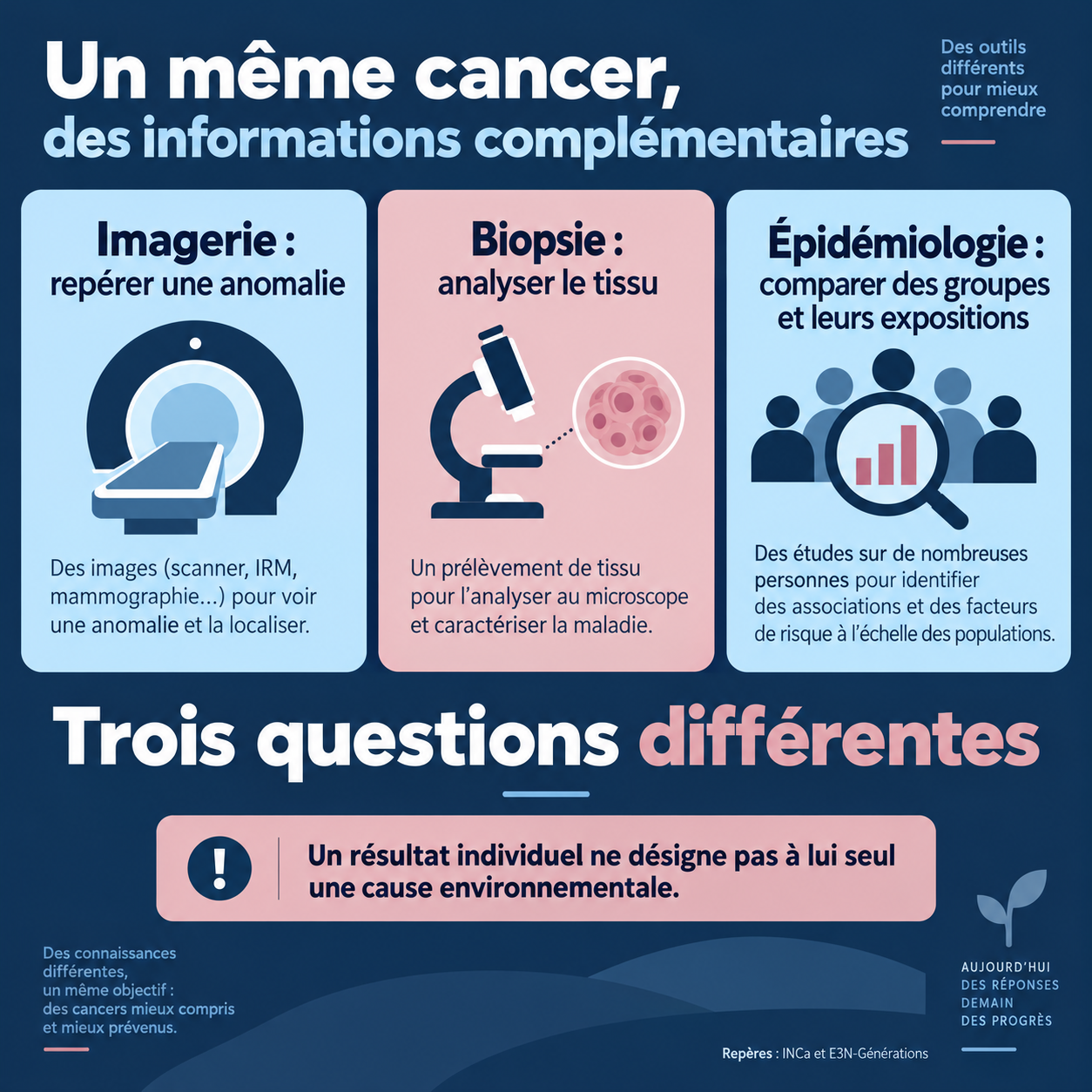 L’imagerie recherche une anomalie, la biopsie analyse un tissu et l’épidémiologie compare des groupes.