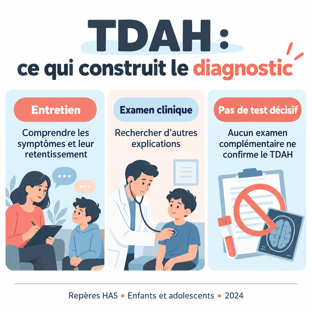 Trois repères du diagnostic du TDAH chez l’enfant : entretien, examen clinique et absence d’examen complémentaire décisif.