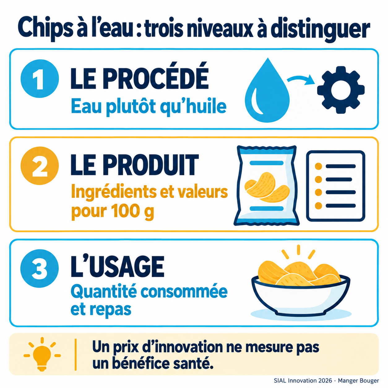 Trois informations à distinguer : le procédé à l’eau, la composition pour 100 g et la quantité consommée.