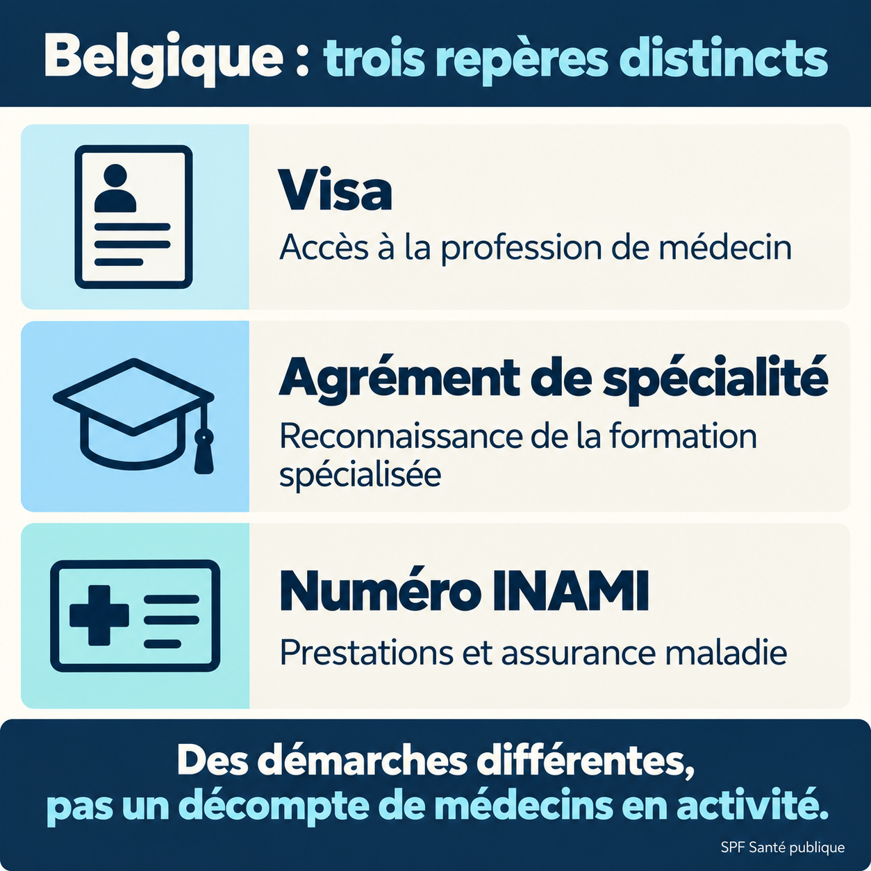Trois repères belges distincts : visa, agrément de spécialité et numéro INAMI.