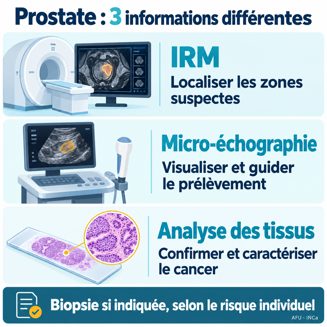 Rôles différents de l’IRM, de la micro-échographie et de l’analyse des tissus.