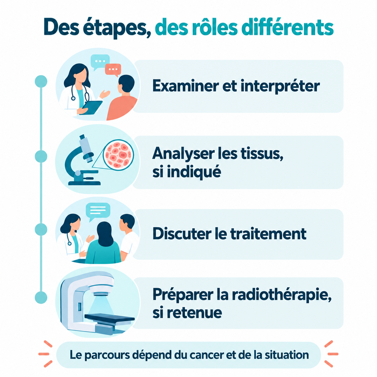 Quatre fonctions complémentaires : examiner et interpréter les images, analyser les tissus si indiqué, discuter le traitement, préparer la radiothérapie si retenue.